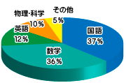 Q1-1結果グラフ