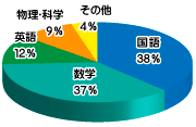 Q2-1結果グラフ