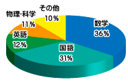 Q3-4結果グラフ