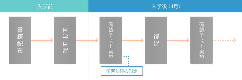 入学前の課題