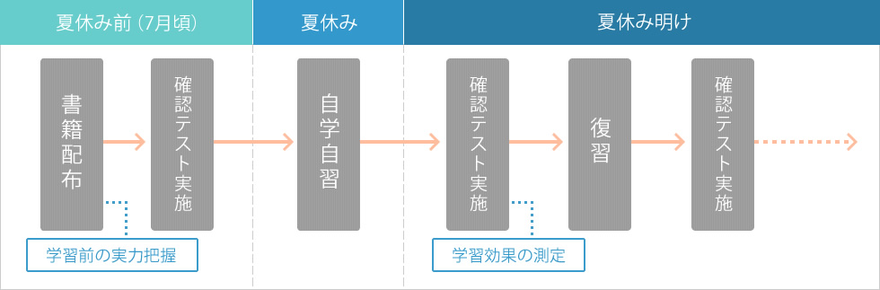 夏休みの課題